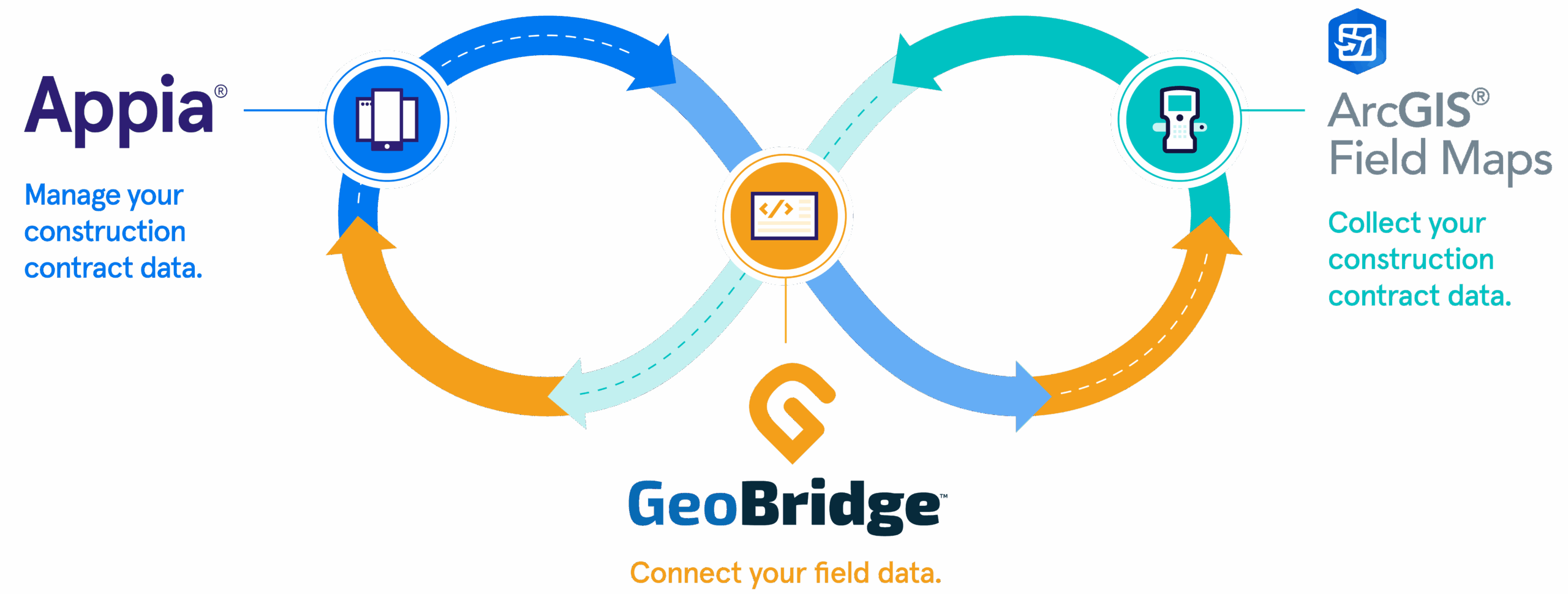 static image of geobridge workflow